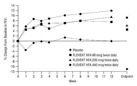 Figure 2. A 12-Week Clinical Trial in Patients ≥12 Years of Age Already Receiving Daily Inhaled Corticosteroids: Mean Percent Change From Baseline in FEV1 Prior to AM Dose (Study 2)