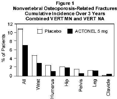 Figure 1. Nonvertebral osteoporosis-related fractures cumulative incidence over 3 years combined VERT MN and  VERT NA