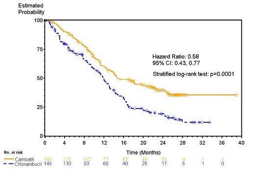 Progression Free Survival in Previously Untreated B-CLL
                                        Patients