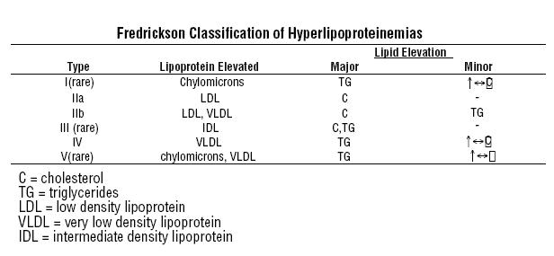 Fredrickson Classification of Hyperlipoproteinemias