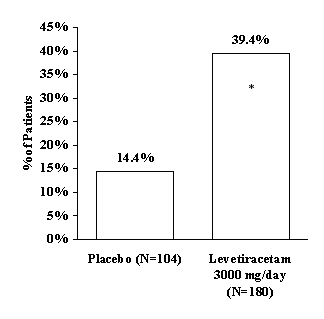 Figure 3: Responder Rate (=50% Reduction From Baseline) In Study 3