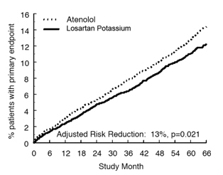 Figure 1. Kaplan-Meier estimates of the primary endpoint of time to cardiovascular death, nonfatal stroke or nonfatal myocardial infarction in the groups treated with losartan potassium and atenolol. The Risk Reduction is adjusted for baseline Framingham risk score and level of electrocardiographic left ventricular hypertrophy.