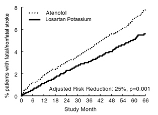 Figure 2. Kaplan-Meier estimates of the time to fatal/nonfatal stroke in the groups treated with losartan potassium and atenolol. The Risk Reduction is adjusted for baseline Framingham risk score and level of electrocardiographic left ventricular hypertrophy.