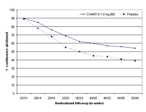 Figure 3: Continuous Abstinence Rate during nontreatment follow-up