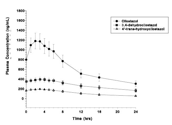 The mean ± SEM plasma concentration-time profile at steady state after multiple dosing of cilostazol 100 mg b.i.d. 