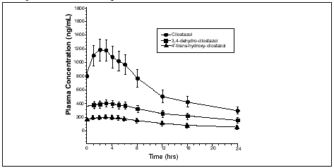 Figure: The mean ± SEM plasma concentration-time profile at steady state after multiple dosing of cilostazol 100 mg b.i.d.