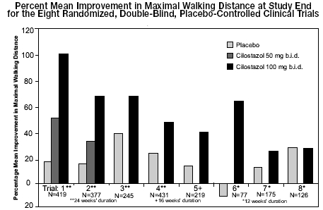 Figure: Percent Mean Improvement in Maximal Walking Distance at Study End for the Eight Randomized, Double-Blind, Placebo-Controlled Clinical Trials 