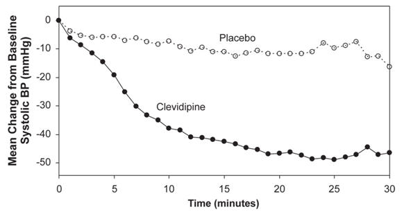 Figure 1.  Mean change in systolic blood pressure (mmHg) during 30-minute infusion, ESCAPE-1 (preoperative)