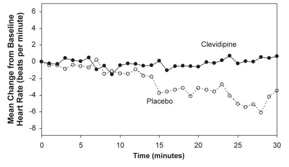 Figure 4.  Mean change in heart rate (bpm) during 30-minute infusion, ESCAPE-2 (postoperative)