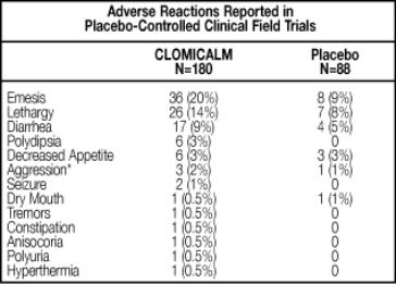 Adverse Reactions Reported in Placebo-Controlled Clinical Field Trials
