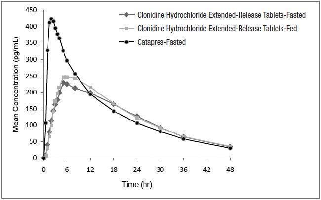 Figure 1 Mean Clonidine Concentration- Time Profiles after Single Dose Administration