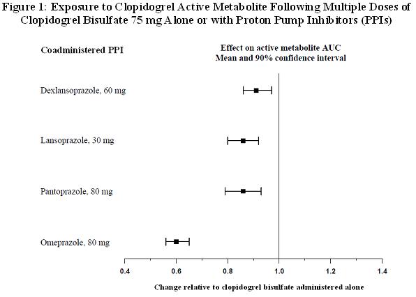 Figure 1: Exposure to Clopidogrel Active Metabolite Following Multiple Doses of Clopidogrel Bisulfate 75 mg Alone or with Proton Pump Inhibitors (PPIs)