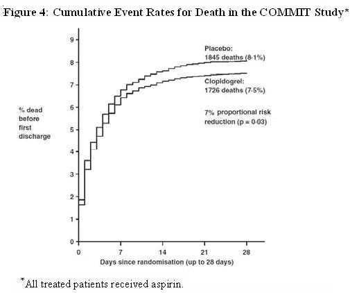 Figure 4: Cumulative Event Rates for Death in the COMMIT Study*