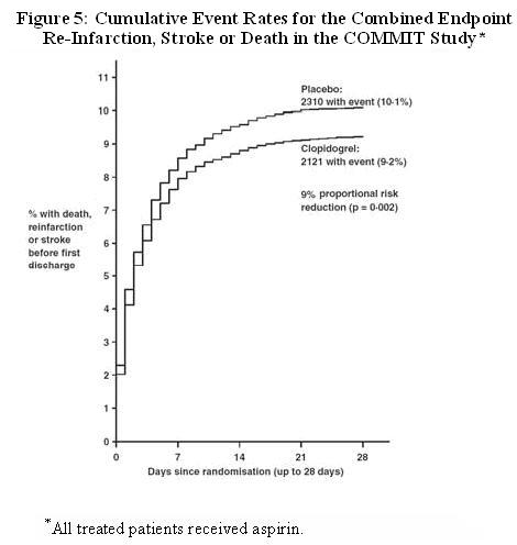 Figure 5: Cumulative Event Rates for the Combined Endpoint Re-Infarction, Stroke or Death in the COMMIT Study*