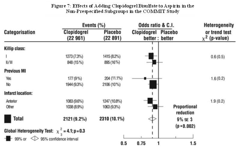 Figure 7: Effects of Adding Clopidogrel Bisulfate to Aspirin in the Non-Prespecified Subgroups in the COMMIT Study