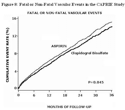 Figure 8: Fatal or Non-Fatal Vascular Events in the CAPRIE Study