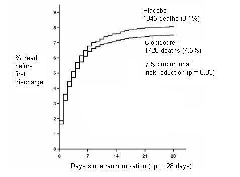 Figure 3: Cumulative Event Rates for Death in the COMMIT Study