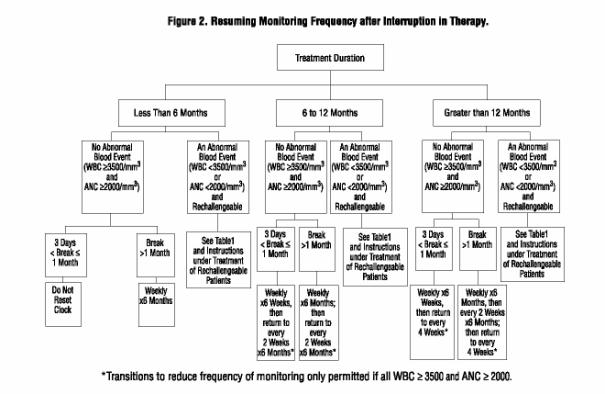 Figure 2 provides instructions regarding reinitiating therapy and subsequently the frequency of WBC count and ANC monitoring after a period of interruption.