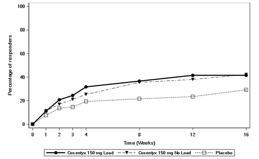 Figure 4: ASAS40 Responses in nr-axSpA1 Study Over Time up to Week 16 (Subcutaneous Treatment)