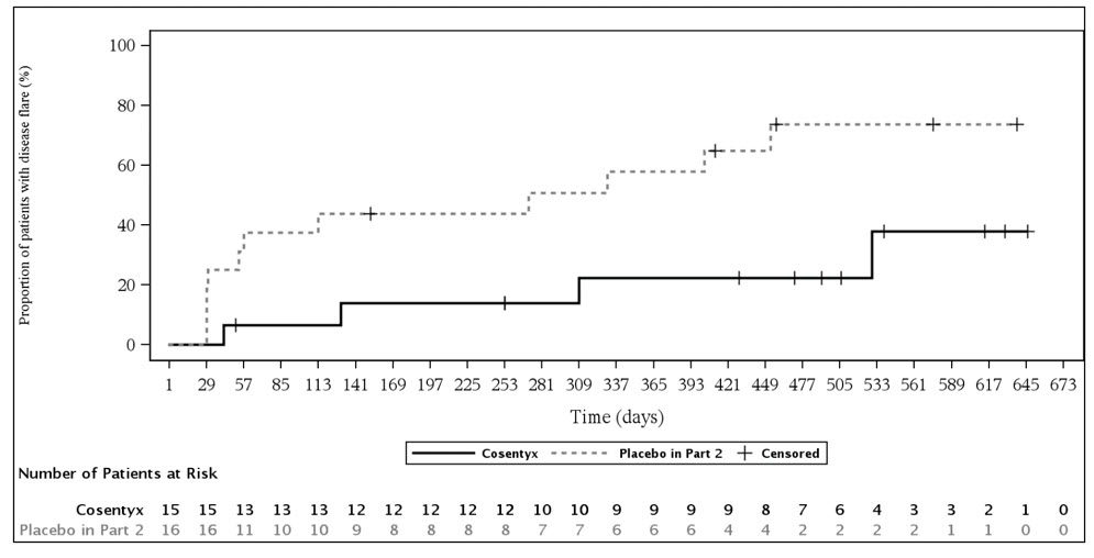 Figure 5: Kaplan-Meier Estimates of the Time to Disease Flare in Part 2 for JPsA Patients (Subcutaneous Treatment)