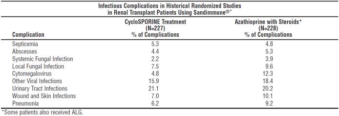 Infectious Complications in Historical Randomized Studies in Renal Transplant Patients Using Sandimmune®*