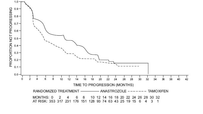Figure 5 Kaplan-Meier probability of time to disease progression for all randomized patients (intent-to-treat) in Trial 0030
