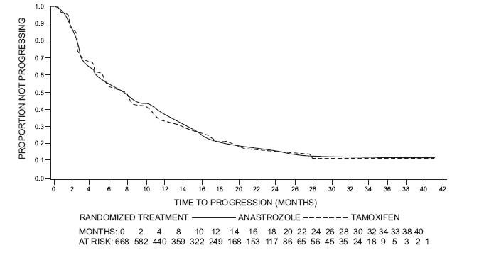 Figure 6 Kaplan-Meier probability of time to progression for all randomized patients (intent-to-treat) in Trial 0027