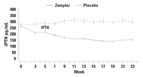 Pattern of change in the mean values for serum iPTH during the Stages 3 and 4 clinical studies.