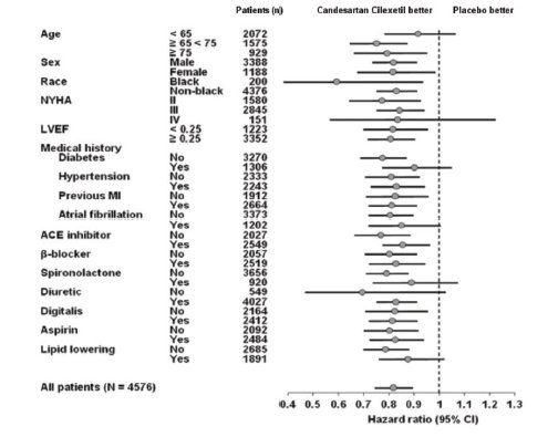 Figure. CV Death or Heart Failure Hospitalization in Subgroups – LV Systolic Dysfunction Trials 