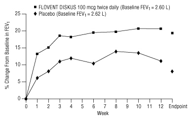 Figure 1. A 12-Week Clinical Trial Evaluating FLOVENT DISKUS 100 mcg Twice Daily in Adolescents and Adults Receiving Bronchodilators Alone
