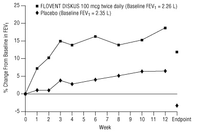 Figure 2. A 12-Week Clinical Trial Evaluating FLOVENT DISKUS 100 mcg Twice Daily in Adolescents and Adults Receiving Inhaled Corticosteroids
