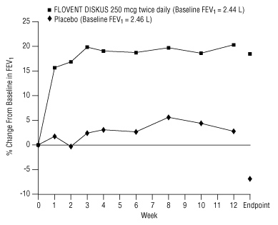 Figure 3. A 12-Week Clinical Trial Evaluating FLOVENT DISKUS 250 mcg Twice Daily in Adolescents and Adults Receiving Inhaled Corticosteroids or Bronchodilators Alone