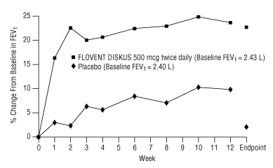 Figure 4. A 12-Week Clinical Trial Evaluating FLOVENT DISKUS 500 mcg Twice Daily in Adolescents and Adults Receiving Inhaled Corticosteroids or Bronchodilators Alone