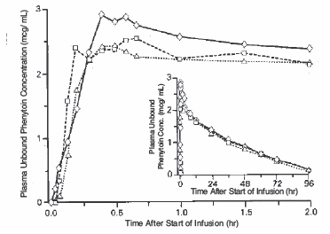 Graph - plasma free phenytoin concentrations over time