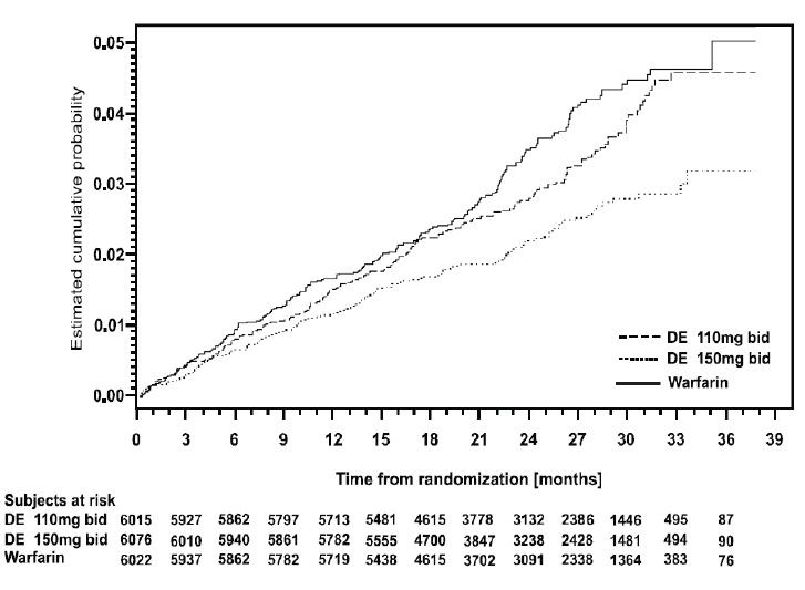 Figure 4 Kaplan-Meier Curve Estimate of Time to First Stroke or Systemic Embolism