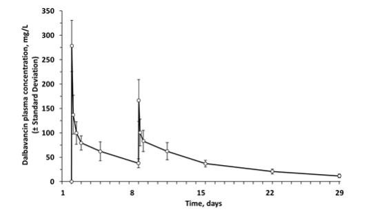 Figure 2. Mean (± standard deviation) dalbavancin plasma concentrations versus time in healthy subjects (n=10) following IV administration over 30 minutes of 1000 mg dalbavancin (Day 1) and 500 mg dalbavancin (Day 8).
