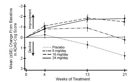 Figure 1: Time-Course of the Change From Baseline in ADAS-Cog Score for Patients Completing 21 Weeks (5 Months) of Treatment