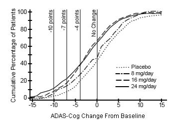 Figure 2: Cumulative Percentage of Patients Completing 21 Weeks Of Double-Blind Treatment With Specified Changes From Baseline in ADAS-Cog Scores. The Percentages of Randomized Patients Who Completed the Study Were: Placebo 84%, 8 mg/day 77%,16 mg/day 78% and 24 mg/day 78%