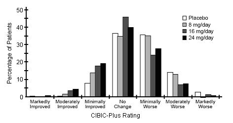 Figure 3: Distribution of CIBIC-Plus Ratings at Week 21