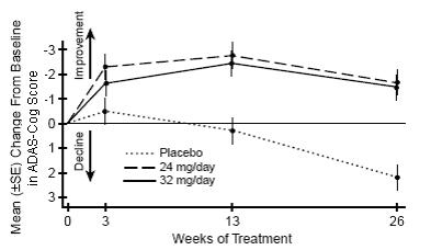 Figure 4: Time-Course of the Change From Baseline in ADAS-Cog Score for Patients Completing 26 Weeks of Treatment
