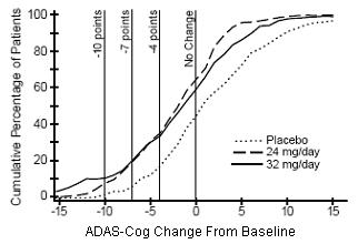 Figure 5: Cumulative Percentage of Patients Completing 26 Weeks Of Double-Blind Treatment With Specified Changes From Baseline in ADAS-Cog Scores. The Percentages of Randomized Patients Who Completed the Study Were: Placebo 81%, 24 mg/day 68%, and 32 mg/day 58%