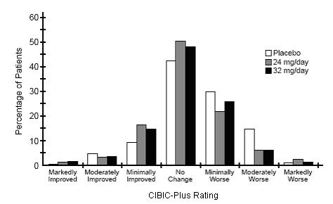 Figure 6: Distribution of CIBIC-Plus Ratings at Week 26