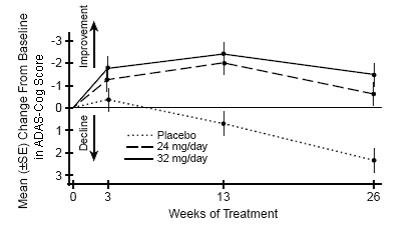 Figure 7: Time-Course of the Change From Baseline in ADAS-Cog Score for Patients Completing 26 Weeks of Treatment