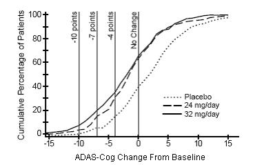 Figure 8: Cumulative Percentage of Patients Completing 26 Weeks of Double-Blind Treatment With Specified Changes From Baseline in ADAS-Cog Scores. The Percentages of Randomized Patients Who Completed the Study Were: Placebo 87%, 24 mg/day 80%, and 32 mg/day 75%