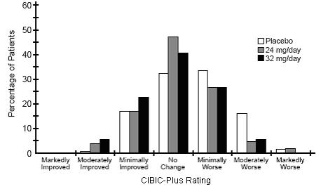 Figure 9: Distribution of CIBIC-Plus Rating at Week 26