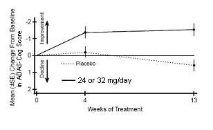 Figure 10: Time-Course of the Change From Baseline in ADAS-Cog Score for Patients Completing 13 Weeks of Treatment