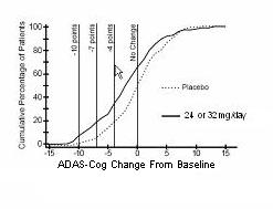 Figure 11: Cumulative Percentage of Patients Completing 13 Weeks of Double-Blind Treatment With Specified Changes From Baseline in ADAS-Cog Scores. The Percentages of Randomized Patients Who Completed the Study Were: Placebo 90%, 24 to 32 mg/day 67%