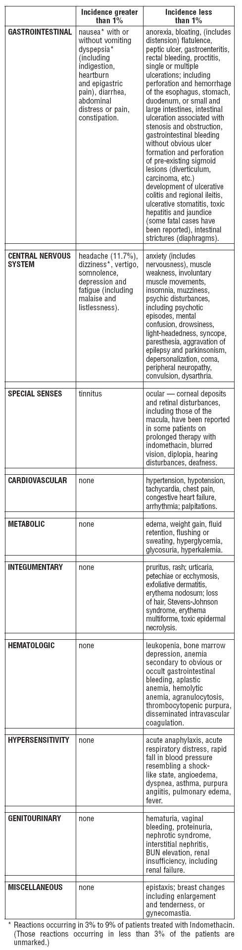 Adverse Reactions Chart