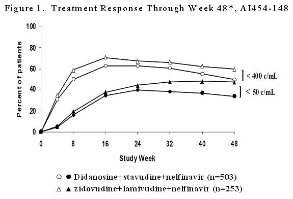 Figure 1.  Treatment Response Through Week 48*, AI454-148