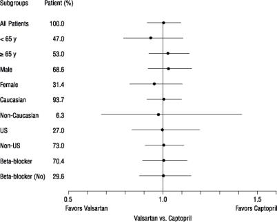 Effects on Mortality Amongst Subgroups in VALIANT
